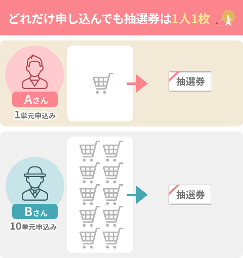 どれだけ申し込んでも抽選券は1人1枚