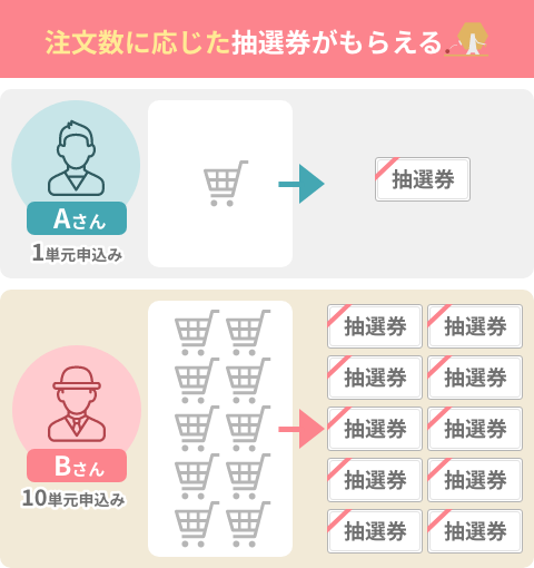 注文数に応じた抽選券がもらえる