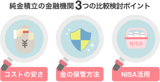 純金積立の金融機関3つの比較検討ポイント ・コストの安さ ・金の保管方法 ・NISA活用