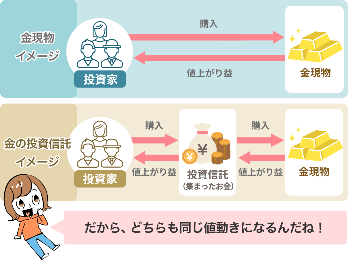 金現物イメージと金の投資信託イメージ
